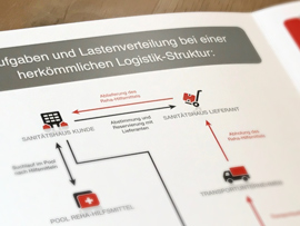 Erstellung Profuktfolder für die TCLOG Logistics GmbH